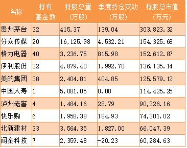 基金重仓股票一览表（基金重仓股指数）