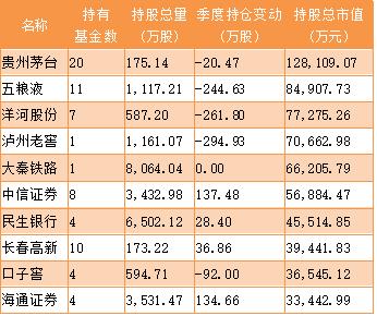 基金重仓股票一览表（基金重仓股指数）