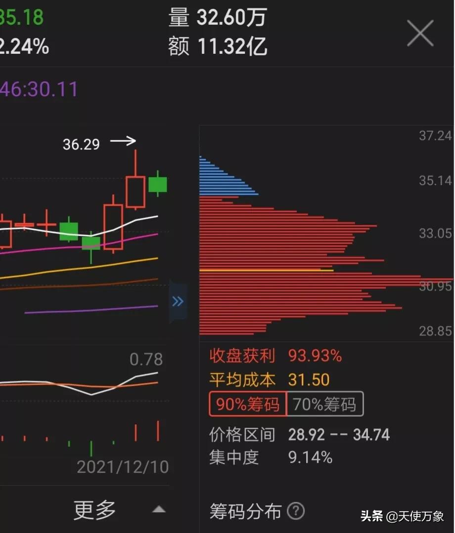 90%筹码集中度5%啥意思（90%筹码集中度5%是高度集中吗）