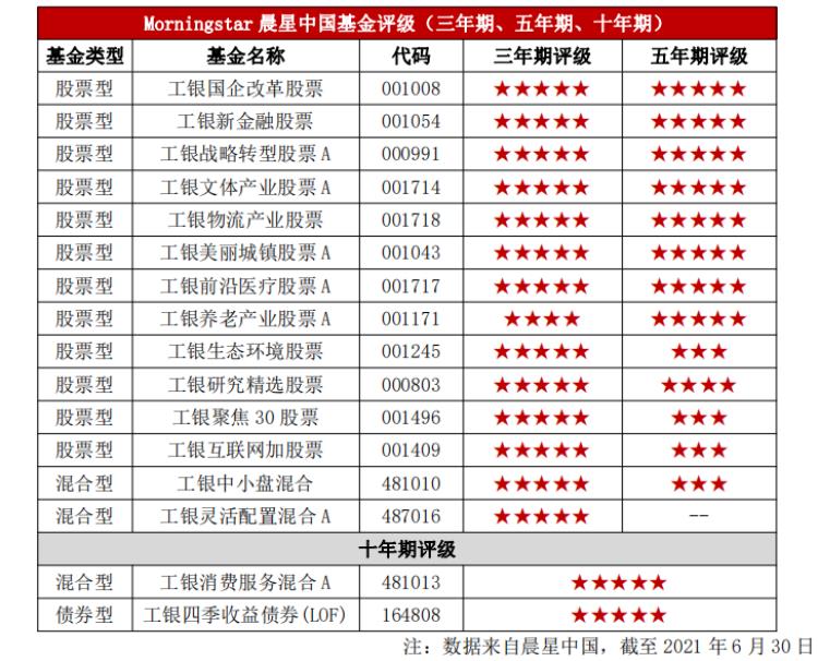 晨星基金评级及排名（晨星评级五星基金排名）