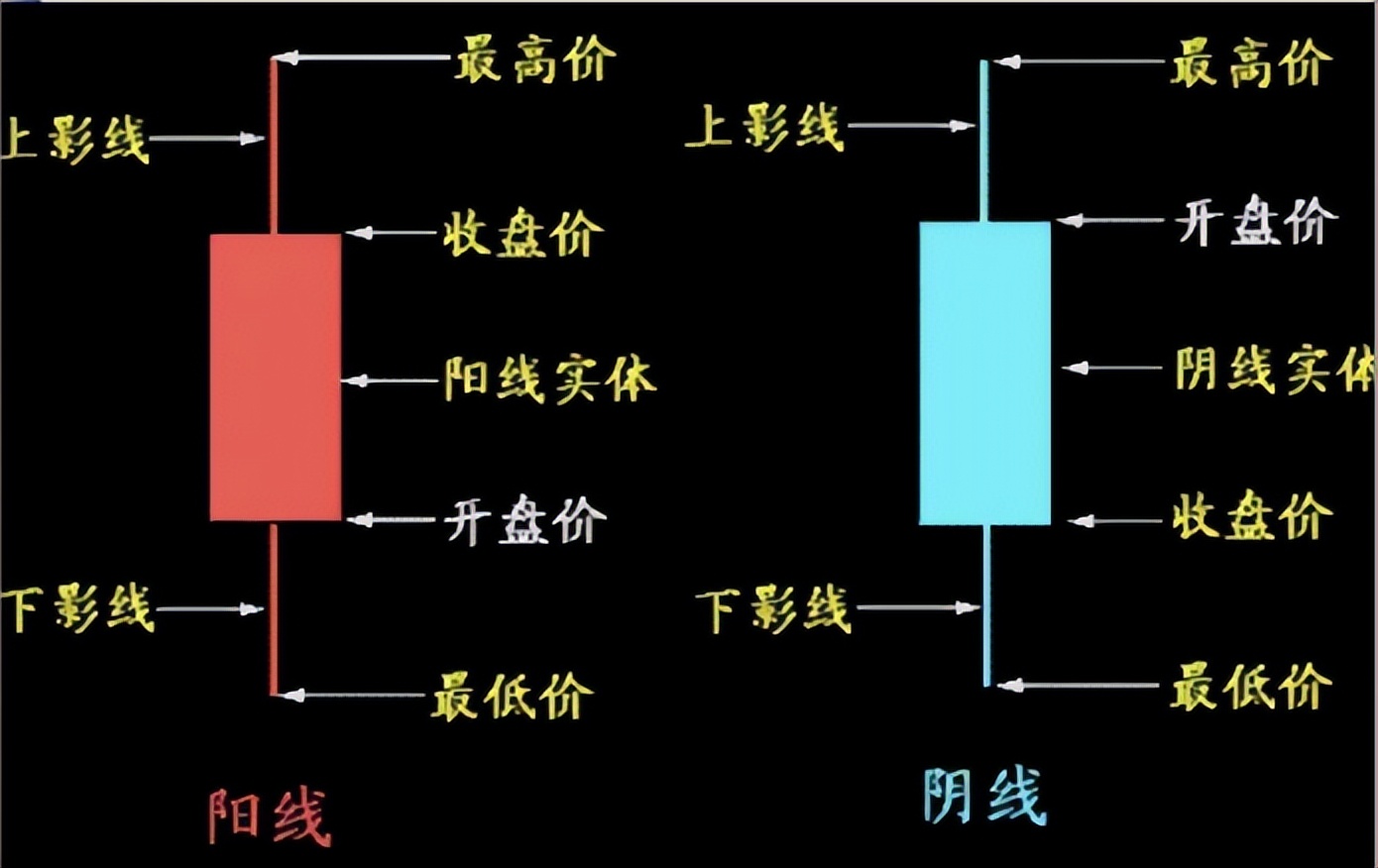 基金k线图基础知识及k线图图解（如何看懂基金k线图的方法）