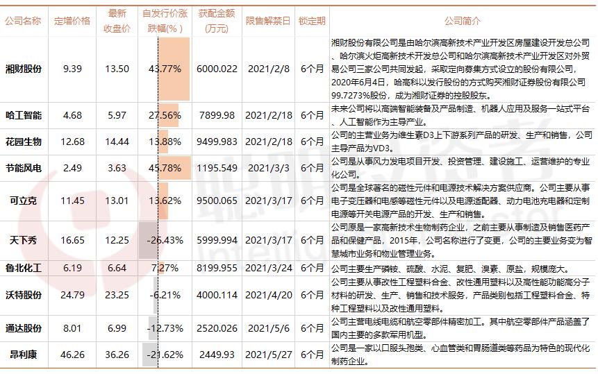 景林丰收3号基金（景林丰收3号基金经理蒋彤）