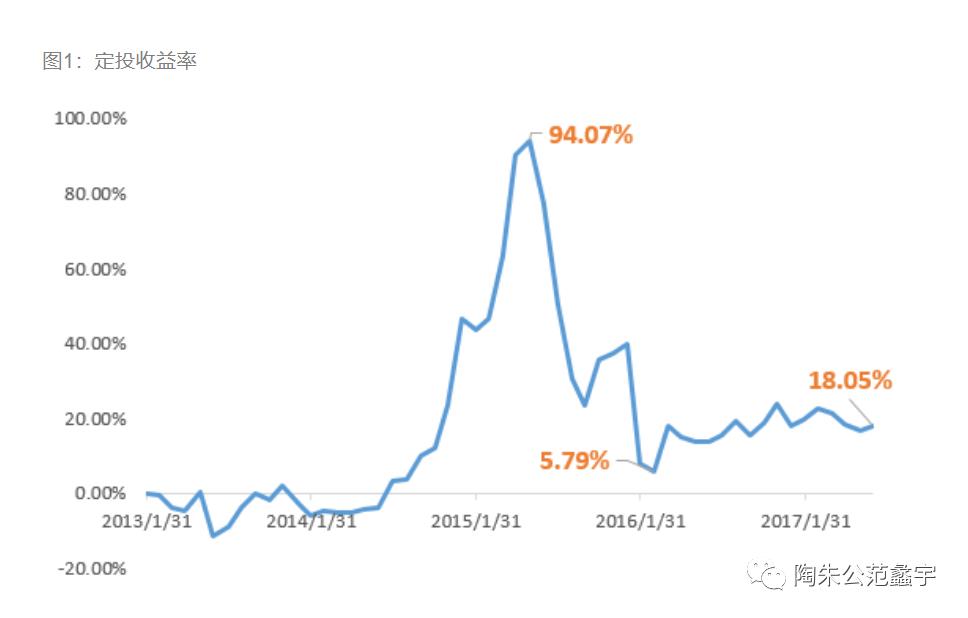 什么是基金定投止盈点（基金定投的止盈点）