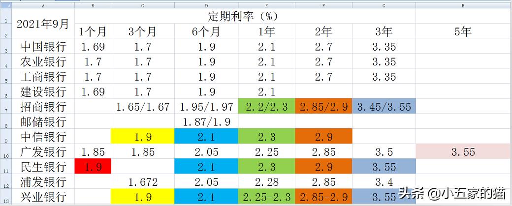 银行大额存款利率表2022（银行大额存款利率表2022最新利率）