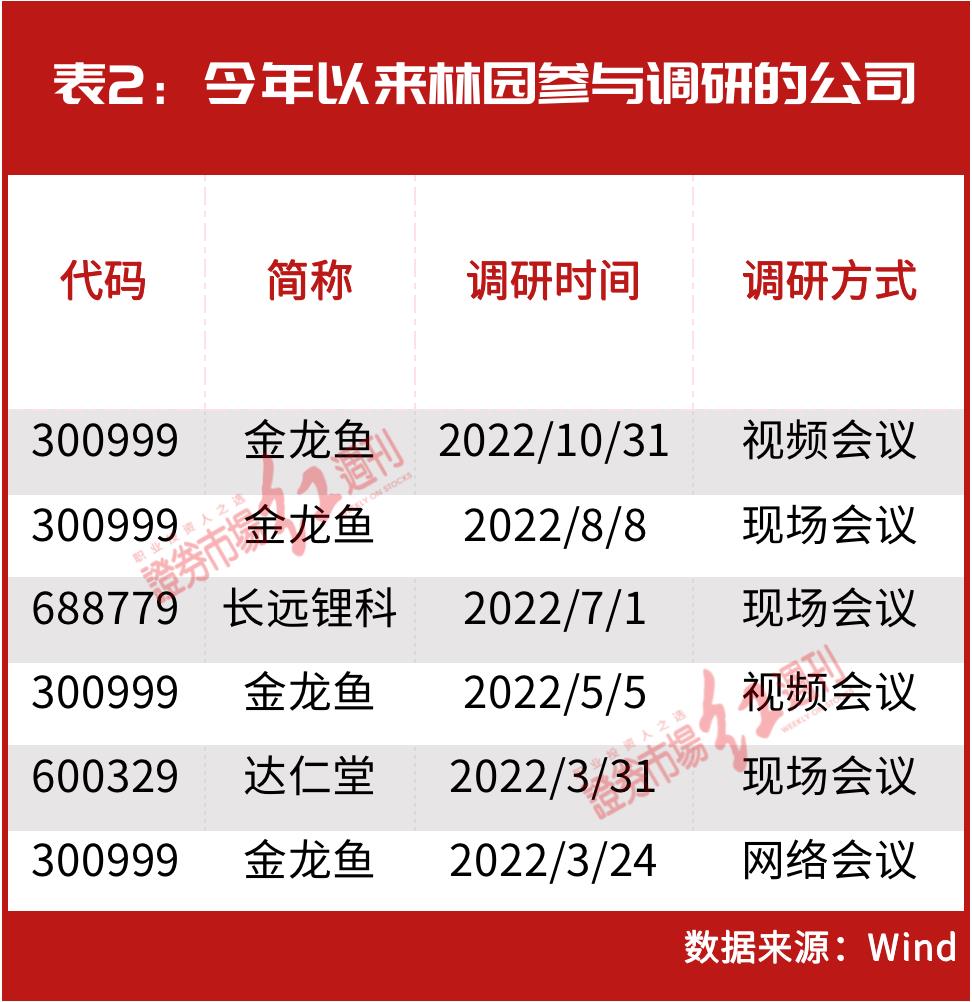 林园投资最新持股（林园投资最新持股明细）