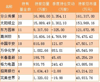 基金重仓股票一览表（基金重仓股指数）