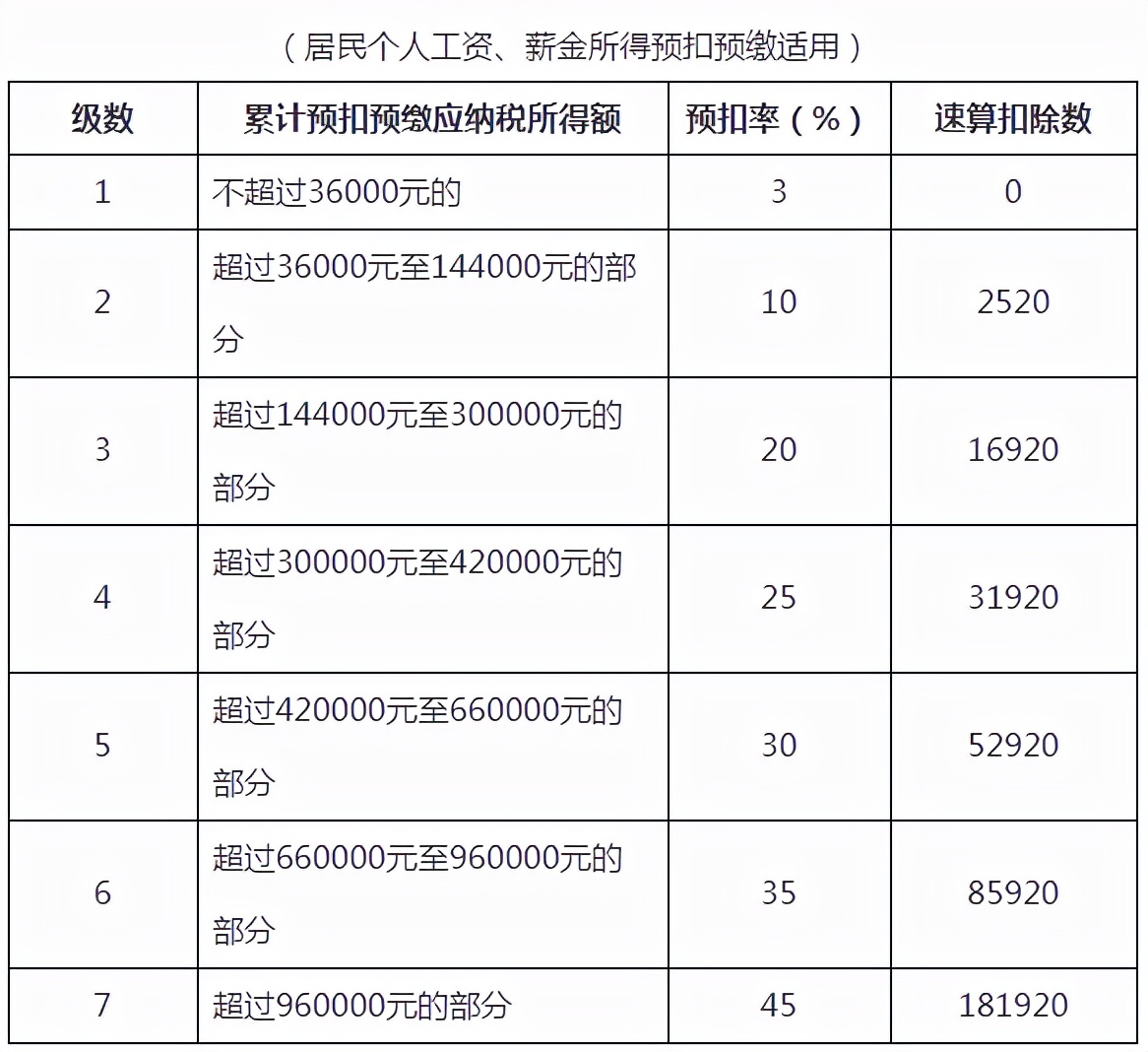 速算扣除数一览表（速算扣除数2022）