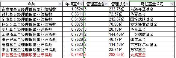 基金经理排名（基金经理排名什么时候结束）