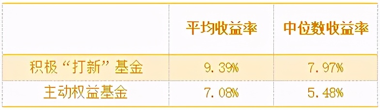 打新基金收益排名一览表（最好的打新基金）