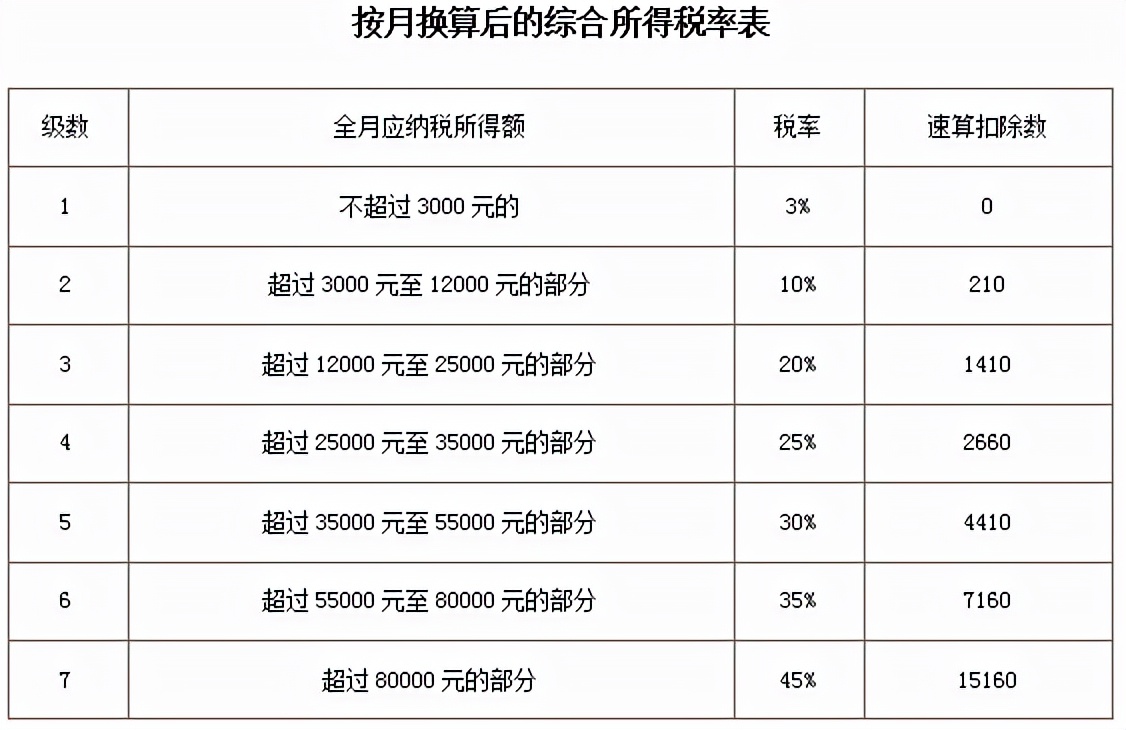 速算扣除数一览表（速算扣除数2022）