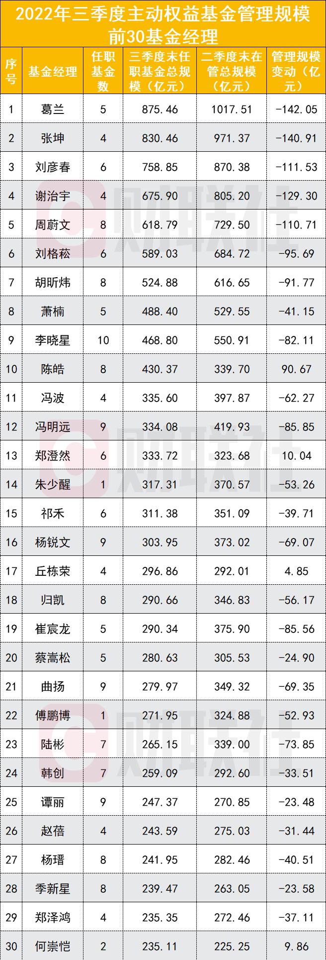 最新基金经理排名榜前10（2017基金经理排行榜）