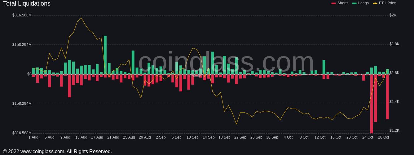 比特币创下6周新高 以太坊清算了2.4亿美元的空头