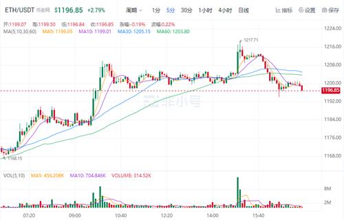 以太坊今日最新价格是多少 ETH今日最新行情消息