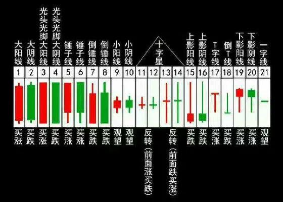 股票入门看k线（股票入门k线图基础知识,24种k线图解）