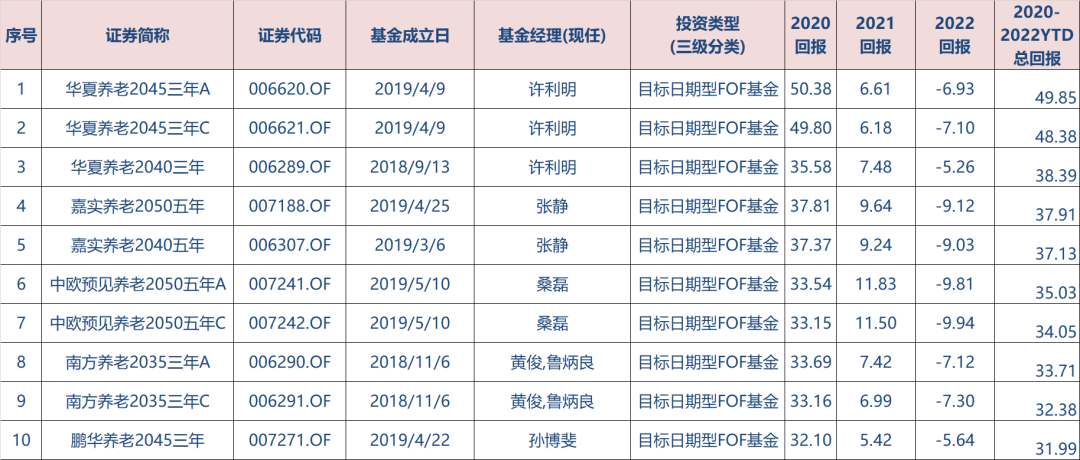 去年排名第一的基金经理是谁（前三名的基金经理）