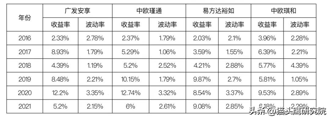 比较稳定的基金推荐（收益稳的基金推荐）