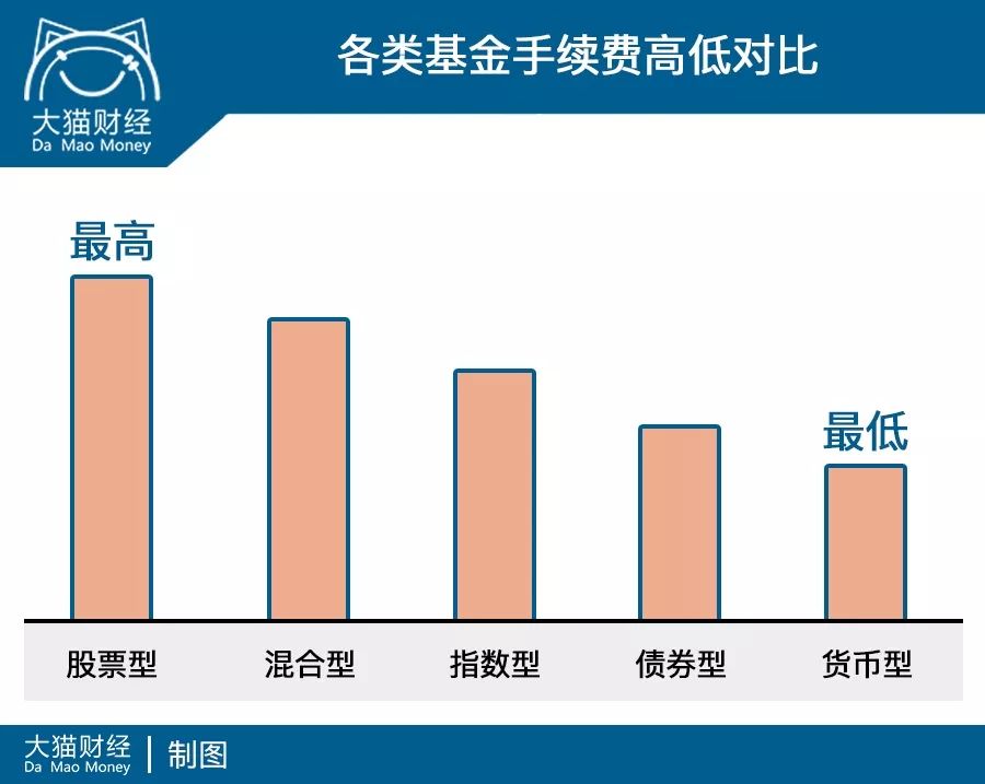 怎么买基金最划算（基金如何买划算）