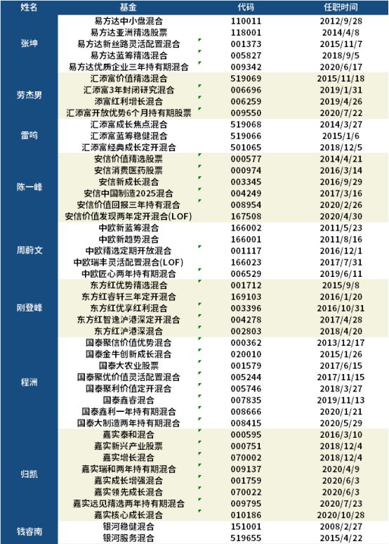 中国4位最牛基金经理（中国最顶级的基金经理）