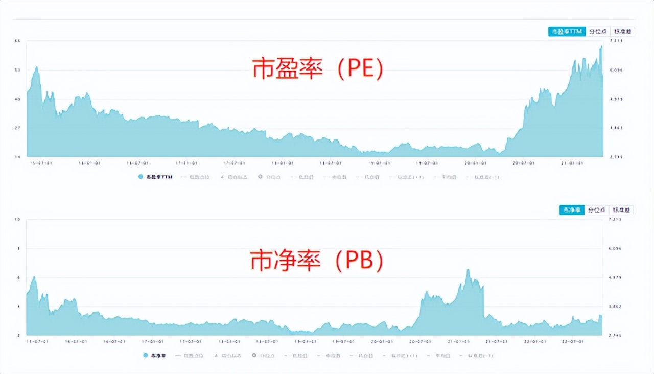 估值高好还是低好（pe和pb估值高好还是低好）