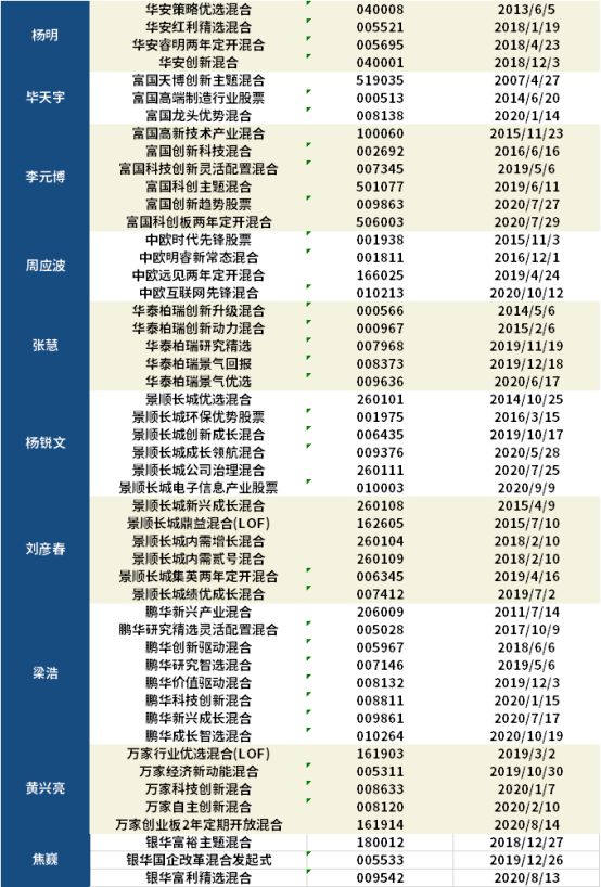 中国4位最牛基金经理（中国最顶级的基金经理）