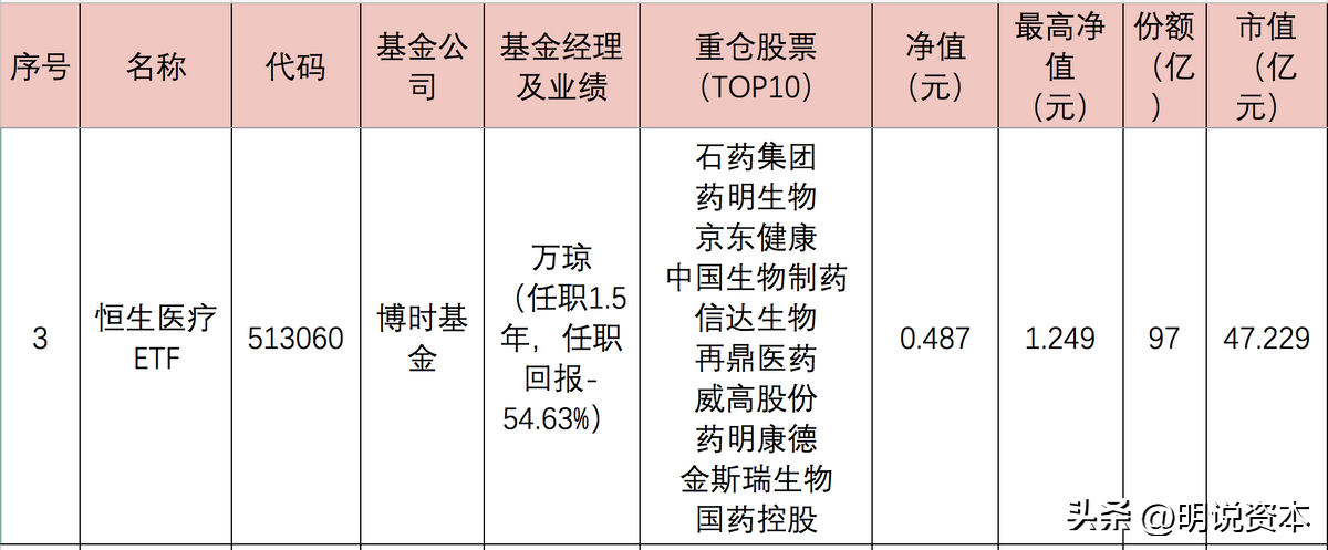 医药etf指数基金有哪些（医药etf指数基金有哪些基金）