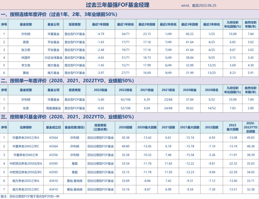 去年排名第一的基金经理是谁（前三名的基金经理）