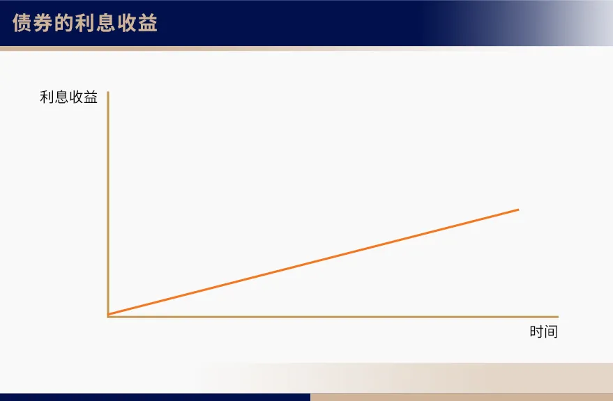 企业债券怎么赚钱（债券能赚多少钱）