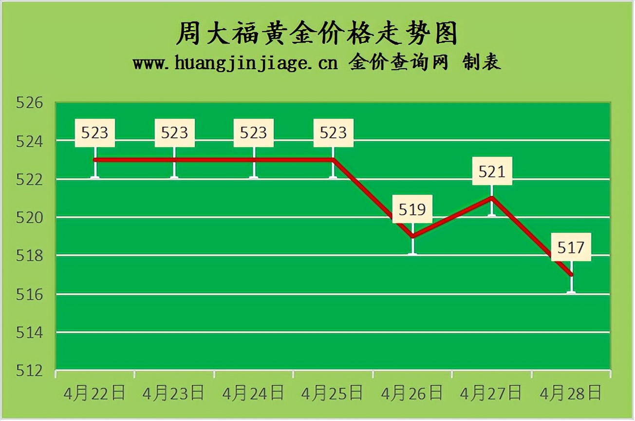 今天的黄金回收价格（今日黄金价格多少钱一克回收）