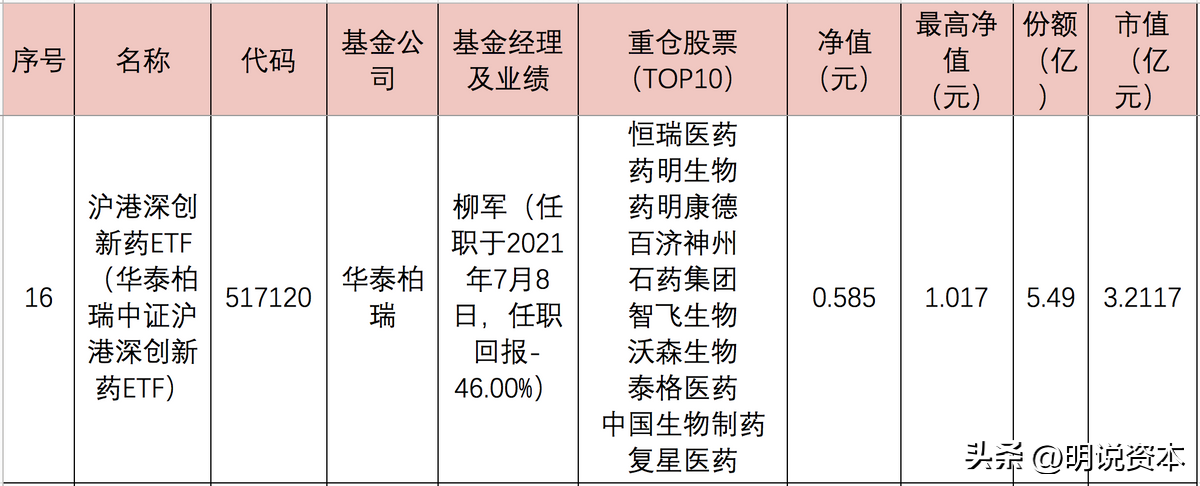 医药etf指数基金有哪些（医药etf指数基金有哪些基金）