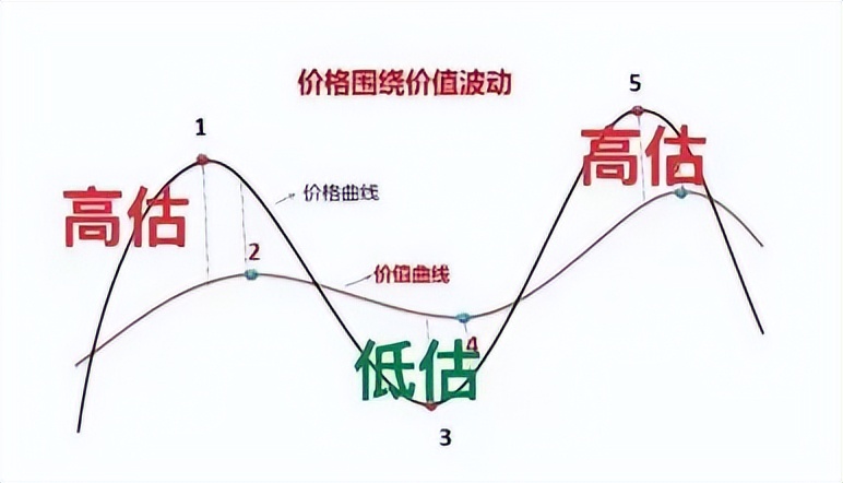 基金的估值高低有什么意义（基金估值是不是越低越好）