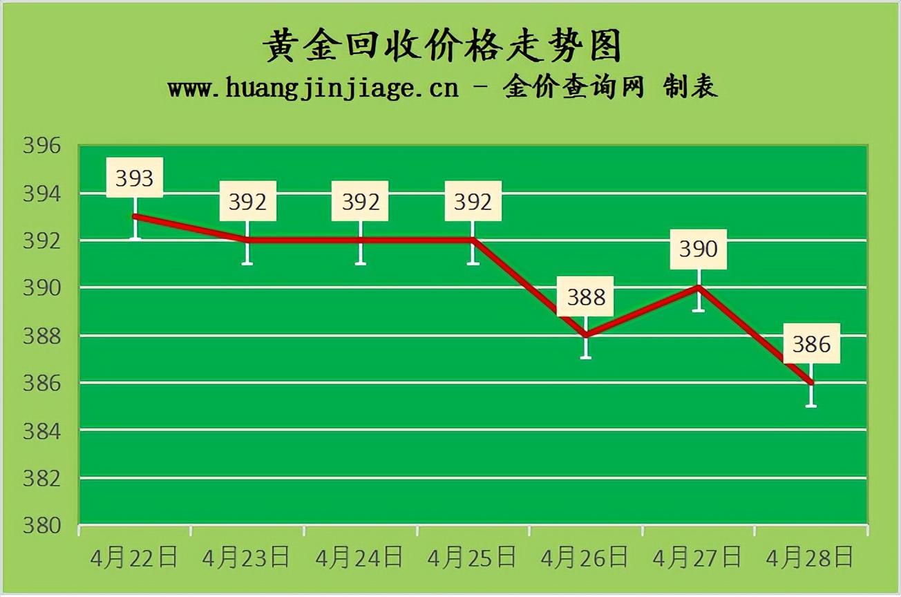 今天的黄金回收价格（今日黄金价格多少钱一克回收）