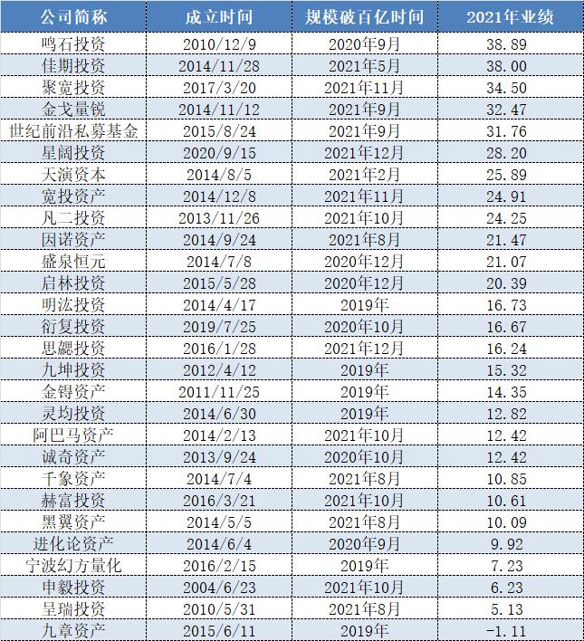 私募基金收益排行榜（收益最好的私募基金）