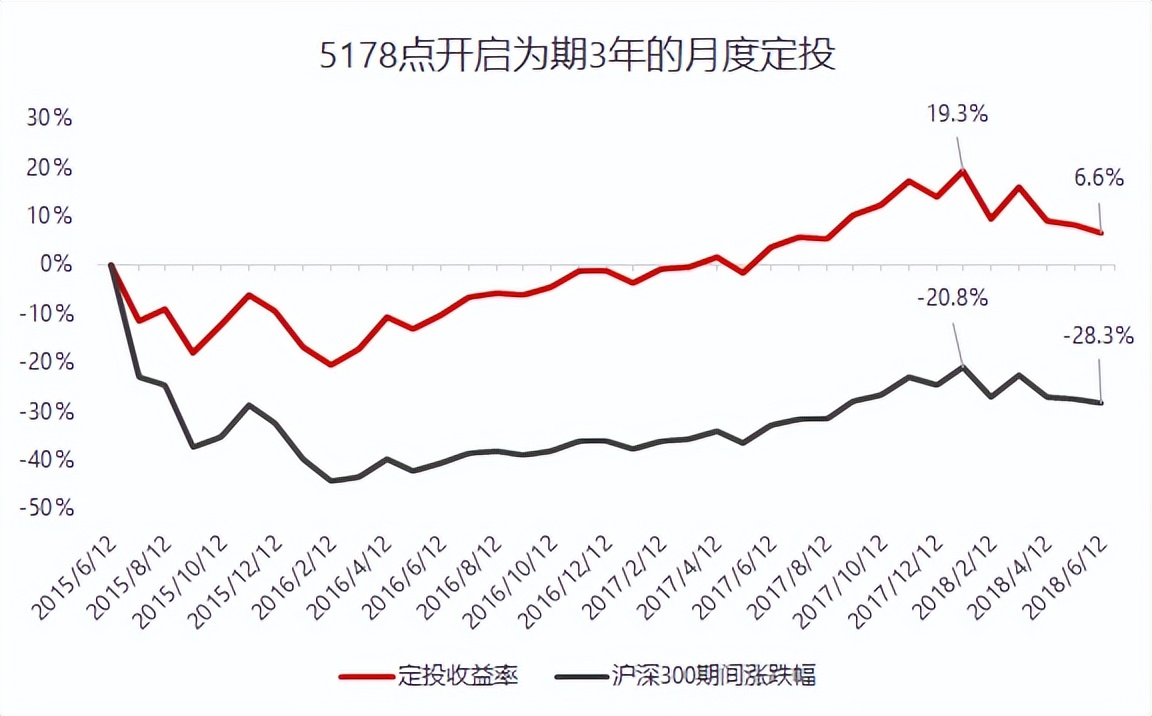 基金定投风险大吗（定投股票基金风险大吗）