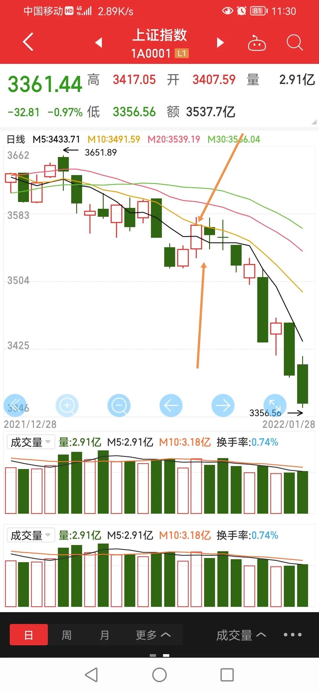 股票入门看k线（股票入门k线图基础知识,24种k线图解）