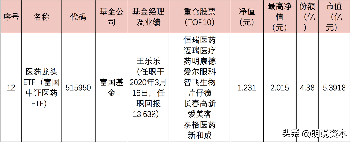 医药etf指数基金有哪些（医药etf指数基金有哪些基金）