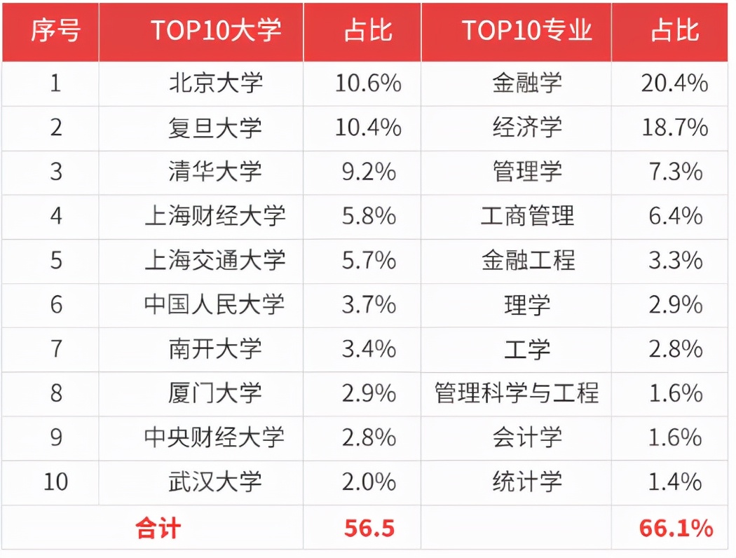 收益排名前十的基金经理招聘（最赚钱的基金经理十强榜单）