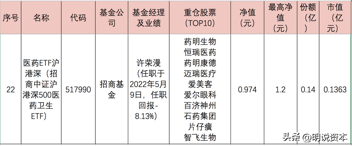 医药etf指数基金有哪些（医药etf指数基金有哪些基金）