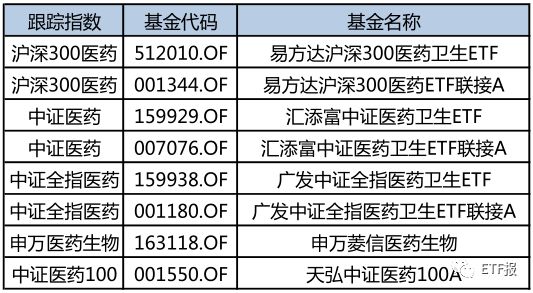 最好的十只医药ETF