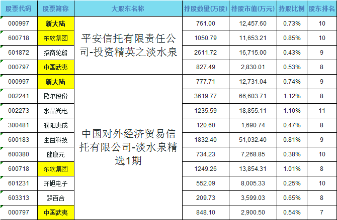 淡水泉最新持股查询（淡水泉资本最新持股）