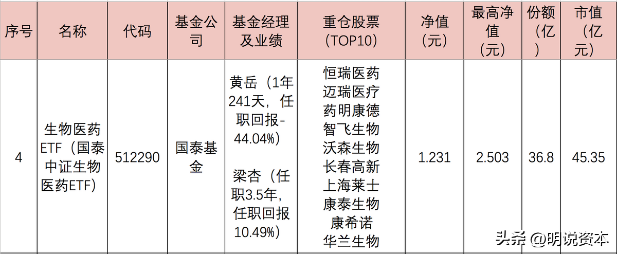 医药etf指数基金有哪些（医药etf指数基金有哪些基金）