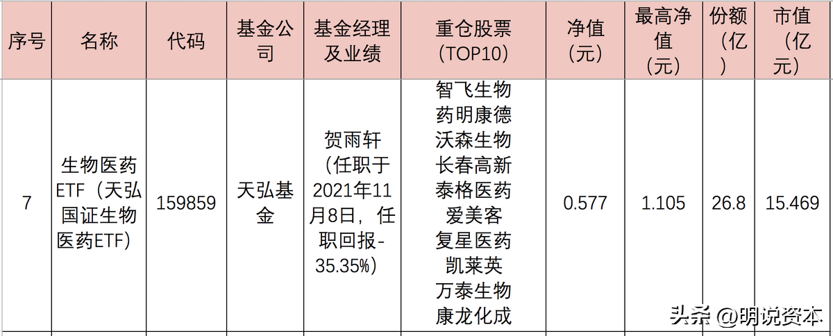 医药etf指数基金有哪些（医药etf指数基金有哪些基金）