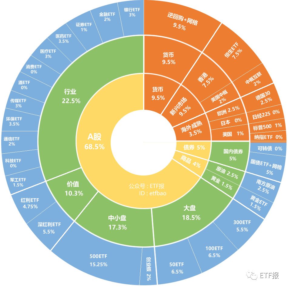 最好的十只医药ETF