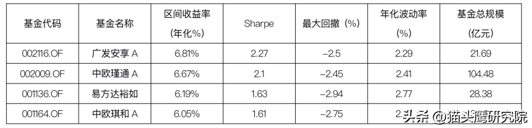 比较稳定的基金推荐（收益稳的基金推荐）