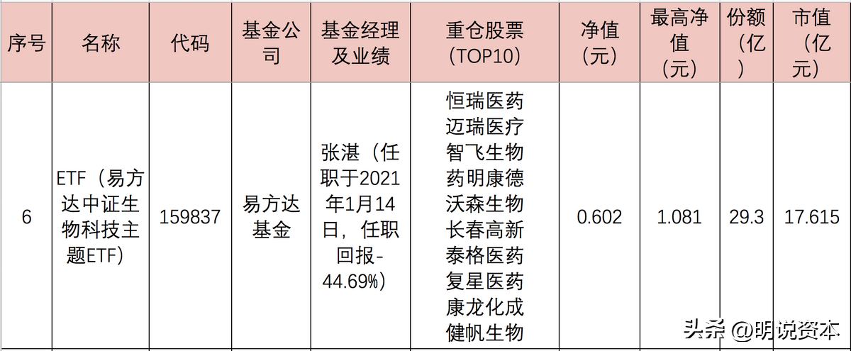 医药etf指数基金有哪些（医药etf指数基金有哪些基金）