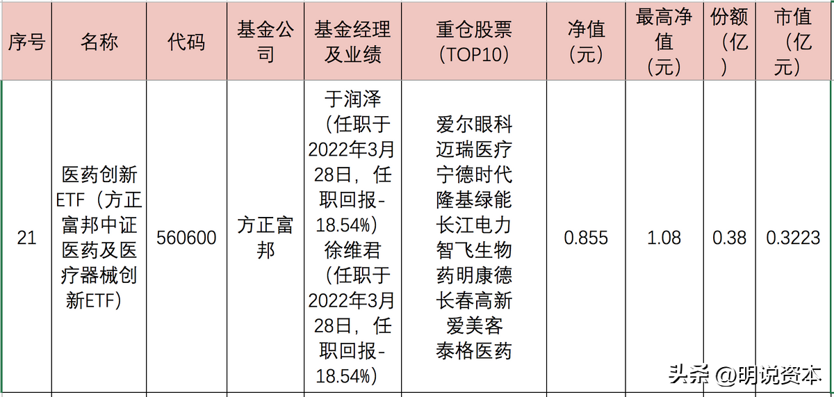 医药etf指数基金有哪些（医药etf指数基金有哪些基金）