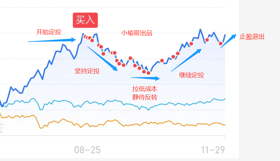 基金曲线图三条曲线图片