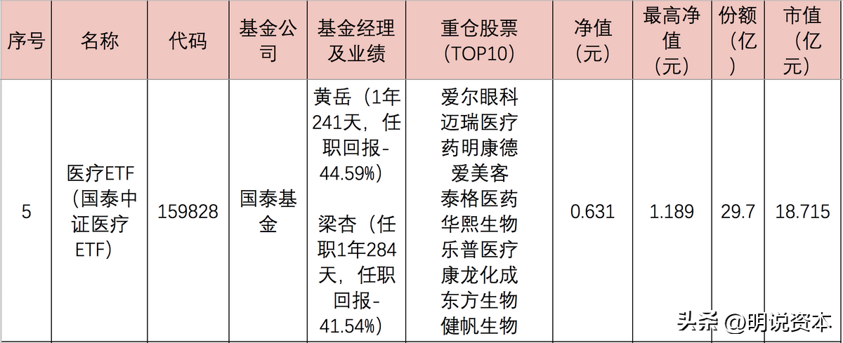 医药etf指数基金有哪些（医药etf指数基金有哪些基金）