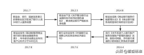 银行中间业务包括哪些（商业银行中间业务包括哪些）