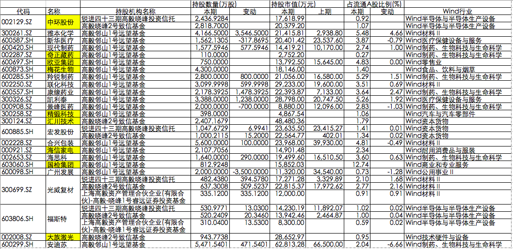 淡水泉持有哪些股票（淡水泉基金最新持股）