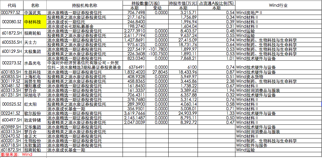 淡水泉持有哪些股票（淡水泉基金最新持股）